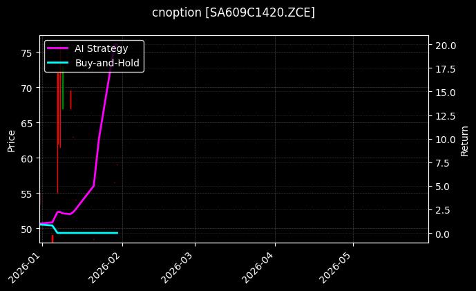 cnoption_SA609C1420.ZCE_chart