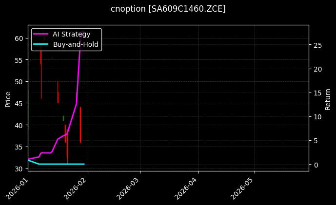 cnoption_SA609C1460.ZCE_chart