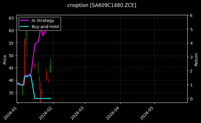 cnoption_SA609C1480.ZCE_chart