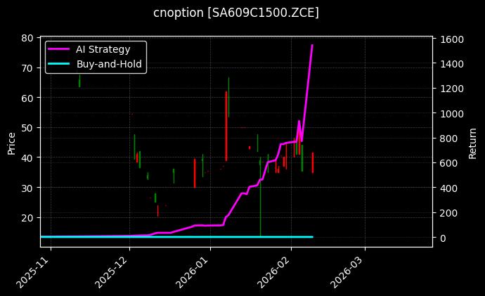 cnoption_SA609C1500.ZCE_chart