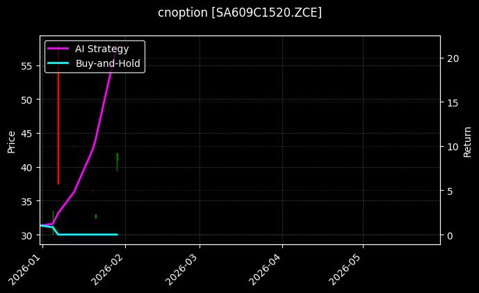 cnoption_SA609C1520.ZCE_chart