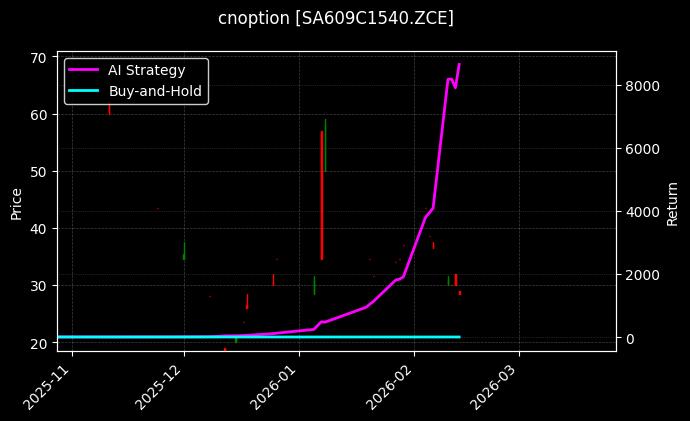 cnoption_SA609C1540.ZCE_chart