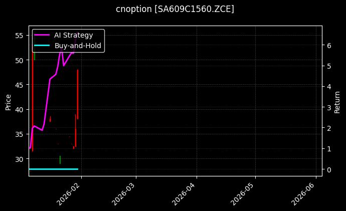 cnoption_SA609C1560.ZCE_chart