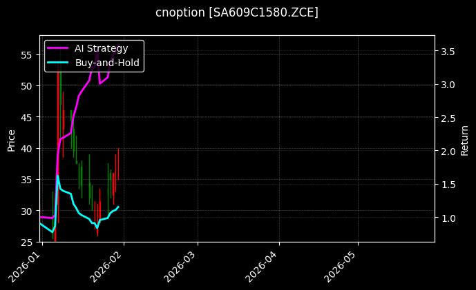 cnoption_SA609C1580.ZCE_chart