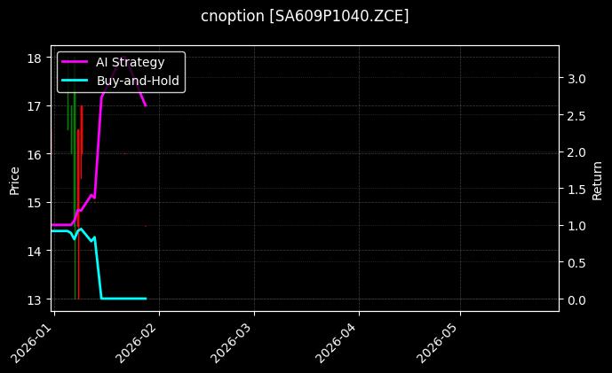 cnoption_SA609P1040.ZCE_chart