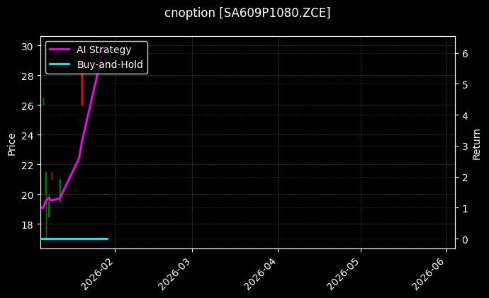cnoption_SA609P1080.ZCE_chart