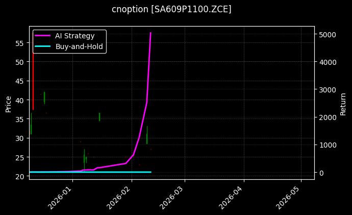 cnoption_SA609P1100.ZCE_chart
