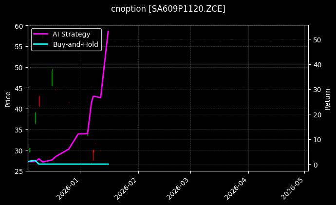 cnoption_SA609P1120.ZCE_chart