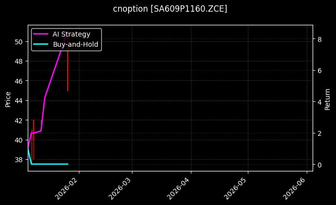 cnoption_SA609P1160.ZCE_chart