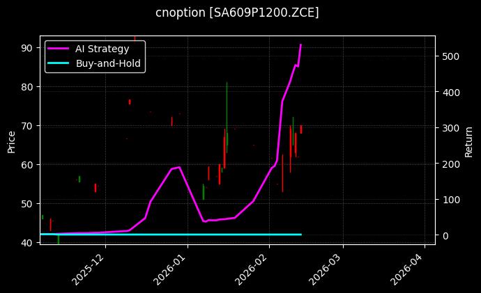 cnoption_SA609P1200.ZCE_chart