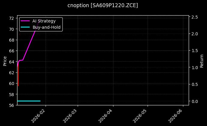 cnoption_SA609P1220.ZCE_chart