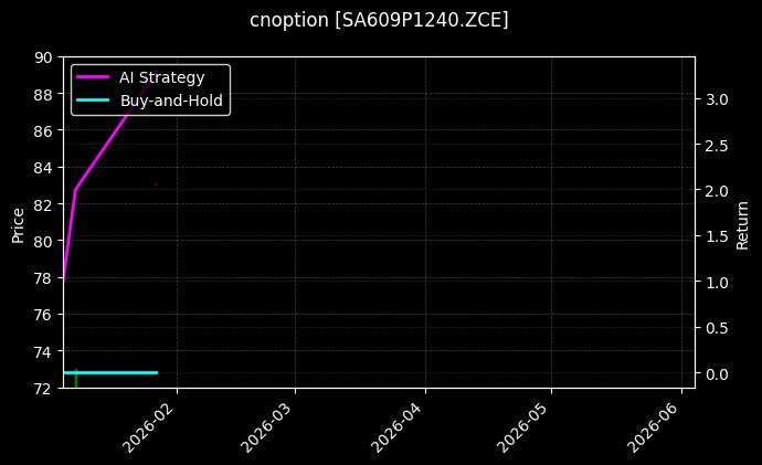 cnoption_SA609P1240.ZCE_chart