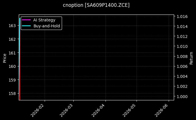 cnoption_SA609P1400.ZCE_chart