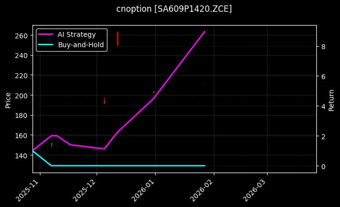 cnoption_SA609P1420.ZCE_chart