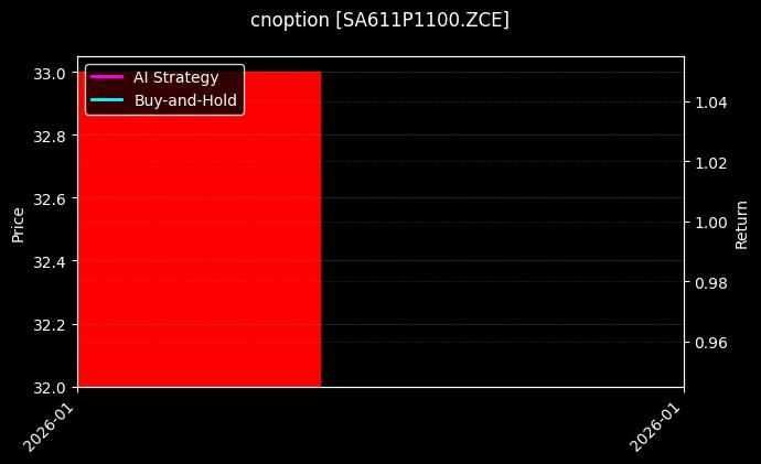 cnoption_SA611P1100.ZCE_chart