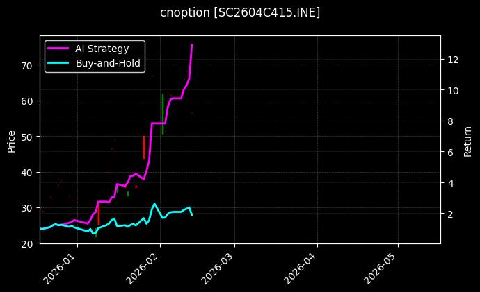 cnoption_SC2604C415.INE_chart