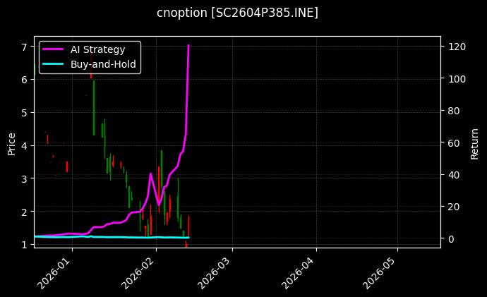 cnoption_SC2604P385.INE_chart