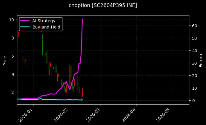 cnoption_SC2604P395.INE_chart