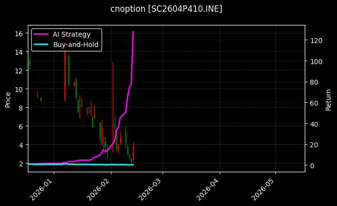 cnoption_SC2604P410.INE_chart