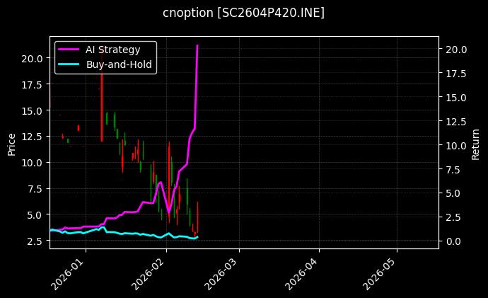 cnoption_SC2604P420.INE_chart