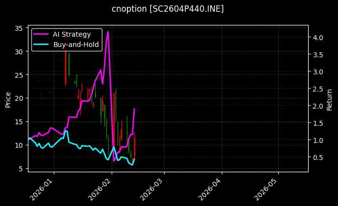 cnoption_SC2604P440.INE_chart