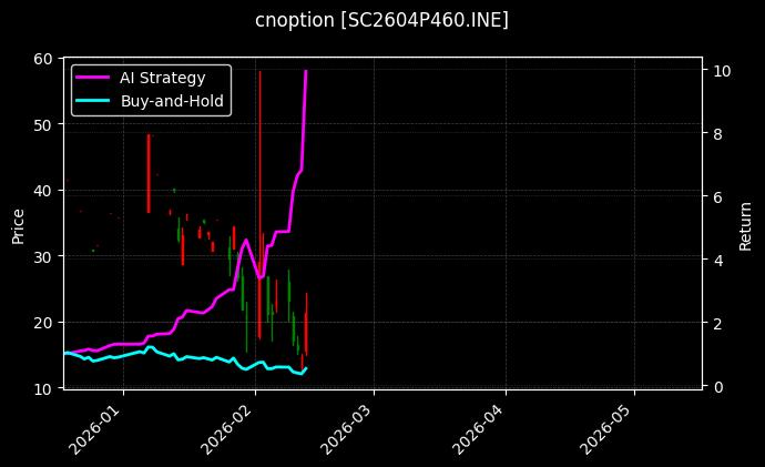 cnoption_SC2604P460.INE_chart