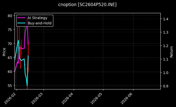 cnoption_SC2604P520.INE_chart