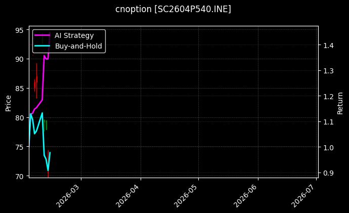 cnoption_SC2604P540.INE_chart