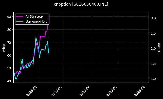 cnoption_SC2605C400.INE_chart