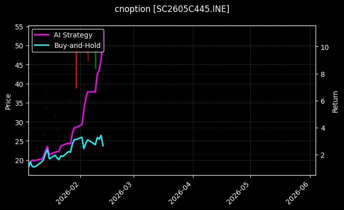 cnoption_SC2605C445.INE_chart