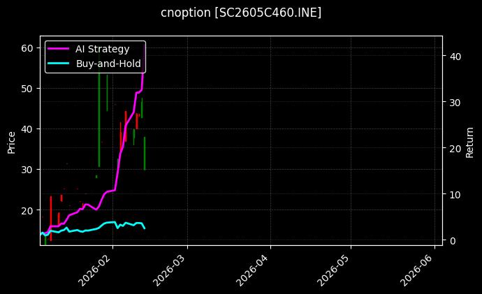 cnoption_SC2605C460.INE_chart