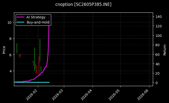 cnoption_SC2605P385.INE_chart