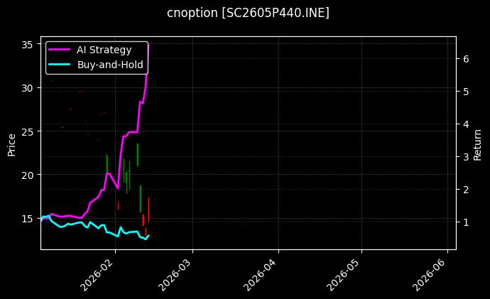 cnoption_SC2605P440.INE_chart