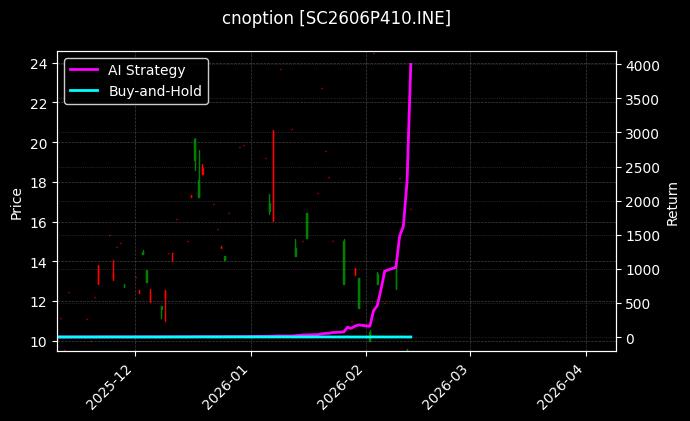 cnoption_SC2606P410.INE_chart