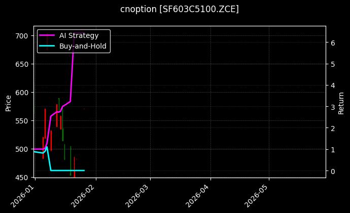 cnoption_SF603C5100.ZCE_chart