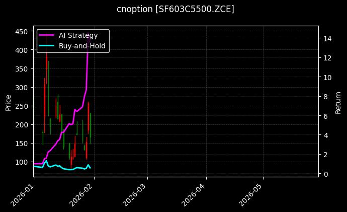 cnoption_SF603C5500.ZCE_chart