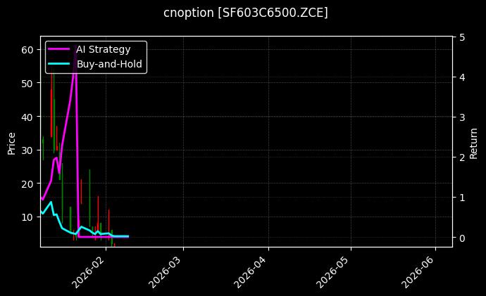 cnoption_SF603C6500.ZCE_chart
