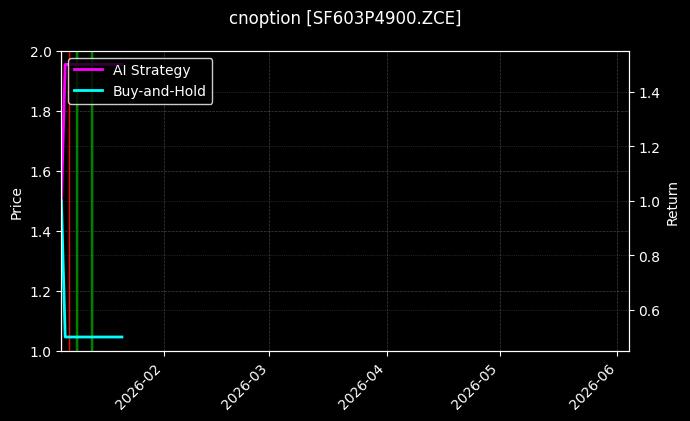 cnoption_SF603P4900.ZCE_chart