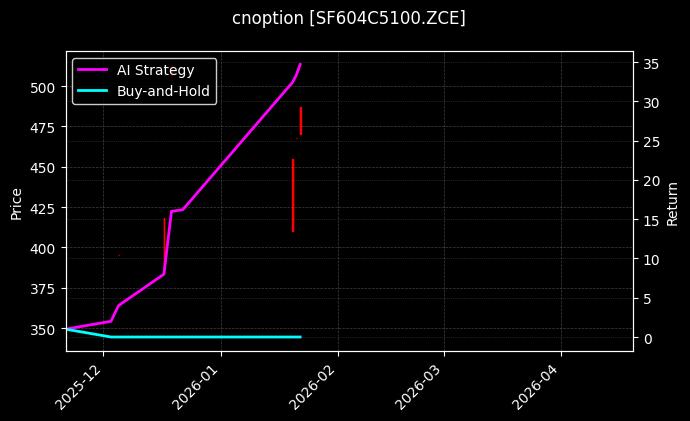 硅铁期权2604认购5100[SF604C5100.ZCE]图表