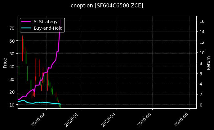 cnoption_SF604C6500.ZCE_chart