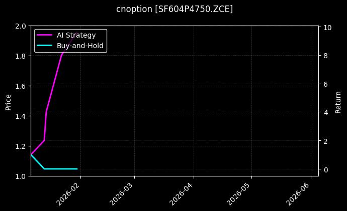 cnoption_SF604P4750.ZCE_chart