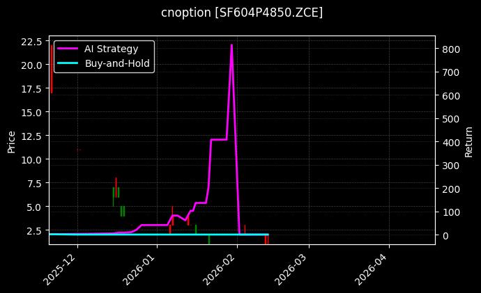 cnoption_SF604P4850.ZCE_chart