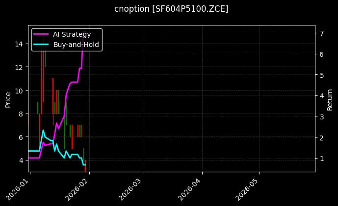 cnoption_SF604P5100.ZCE_chart
