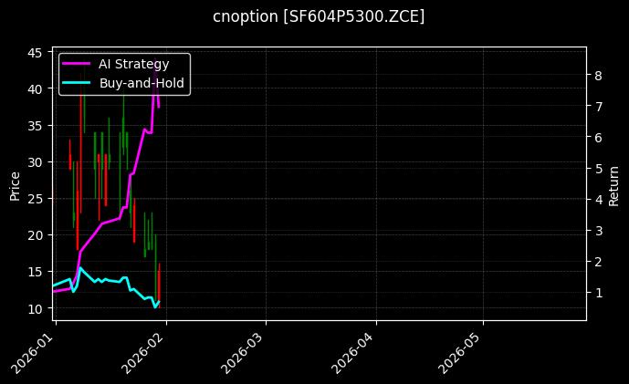 cnoption_SF604P5300.ZCE_chart