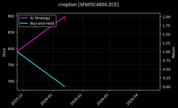 cnoption_SF605C4800.ZCE_chart