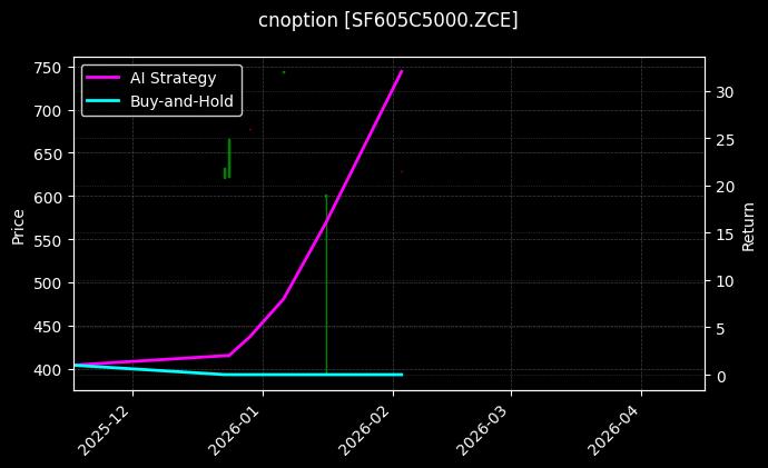 cnoption_SF605C5000.ZCE_chart