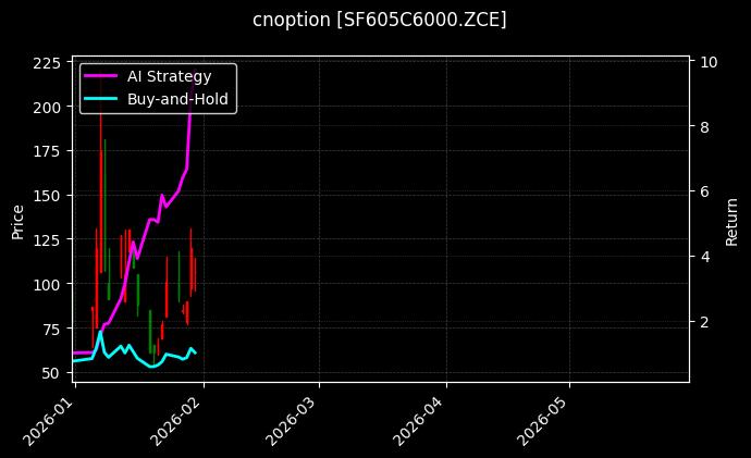cnoption_SF605C6000.ZCE_chart