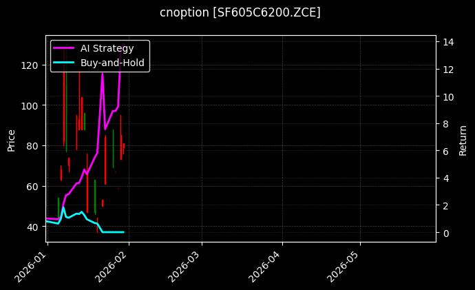 cnoption_SF605C6200.ZCE_chart