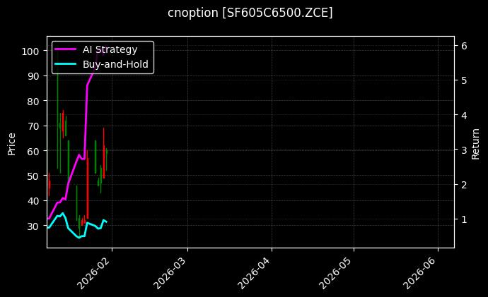 cnoption_SF605C6500.ZCE_chart