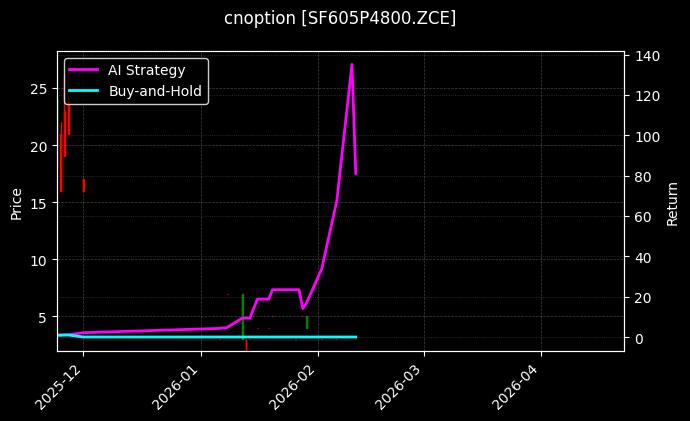 cnoption_SF605P4800.ZCE_chart